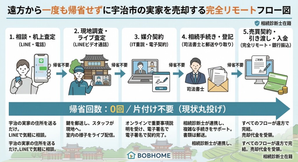 遠方から一度も帰省せずに宇治市の実家を売却する完全リモートフロー図