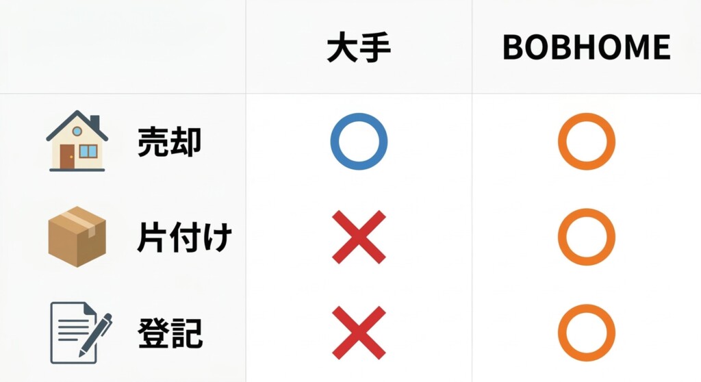 大手不動産会社と地元密着・相続診断士（BOBHOME）のサポート範囲の比較表