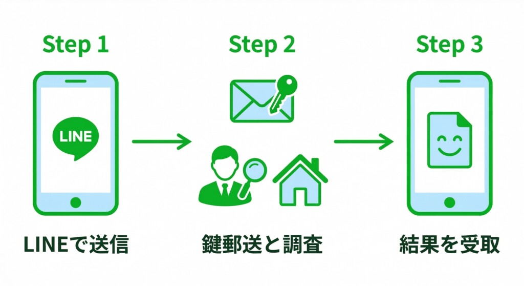 鍵の郵送とLINEを活用した立ち会い不要の非対面査定フロー図