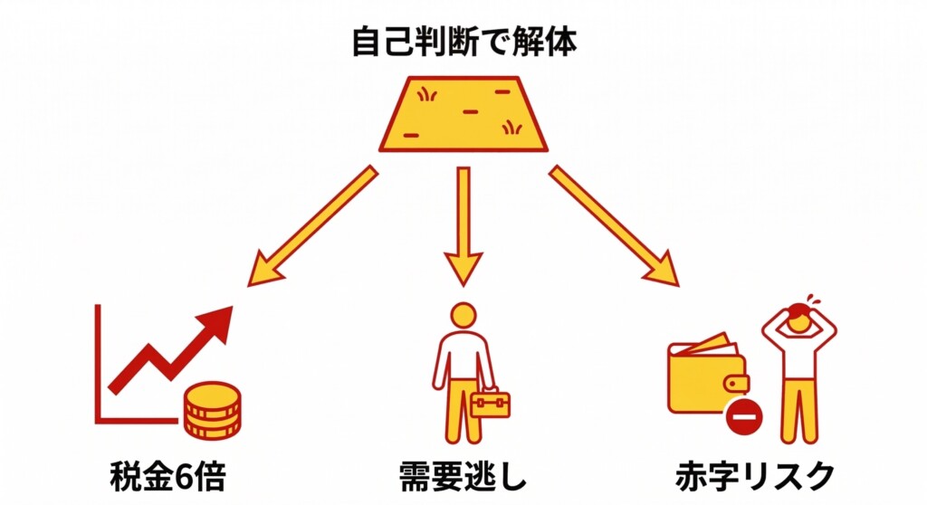 古い家を先に解体して更地にする3つの失敗（税金6倍・赤字）リスク図解
