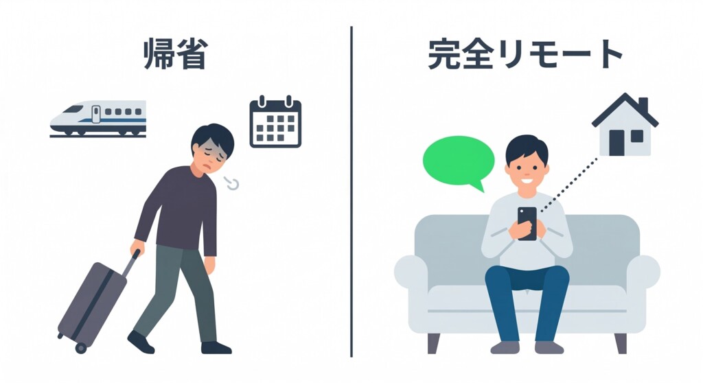 遠方から城陽市へ帰省する手間と、LINEを活用した完全リモート売却の比較図