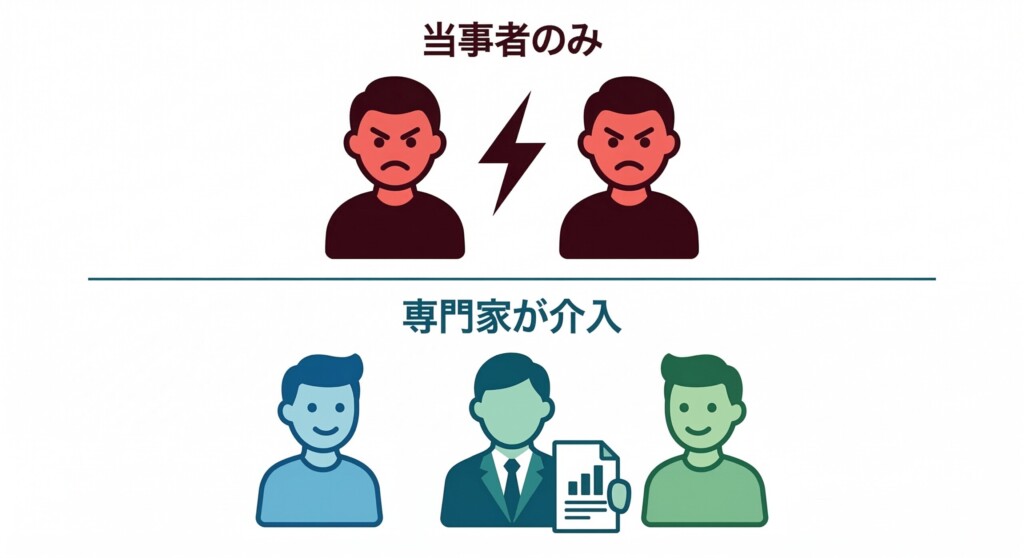相続診断士が中立な立場で介入し、兄弟間の意見対立をまとめるフロー図